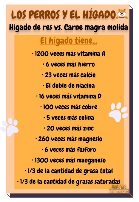 Actualizar 37+ imagen mi perro puede comer higado de pollo